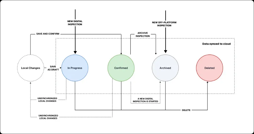 Service map, inspection state machine and regulatory field mapping 2
