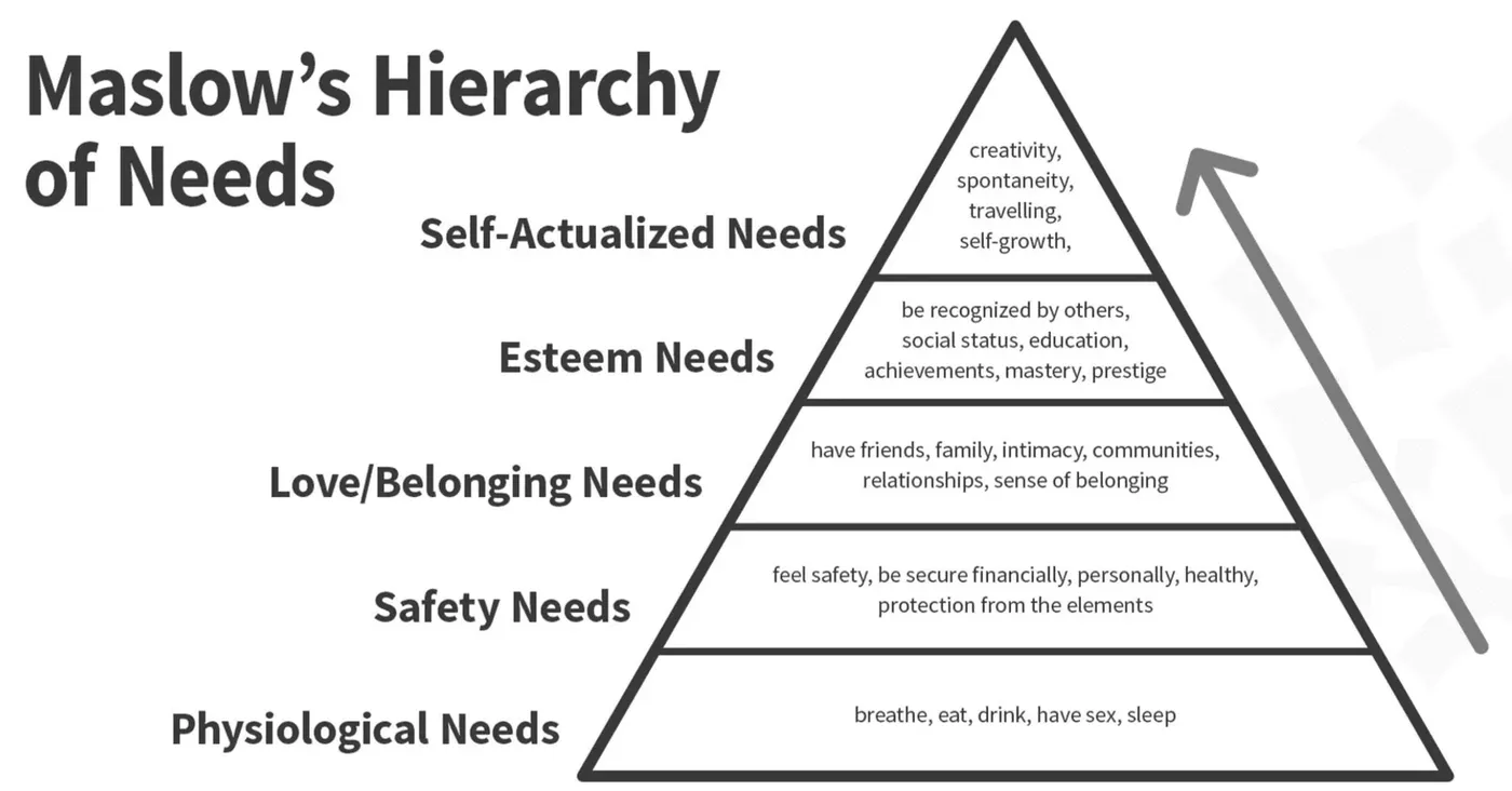 Maslow’s Hierarchy of needs helps me in understanding and define the underlying users’ needs
