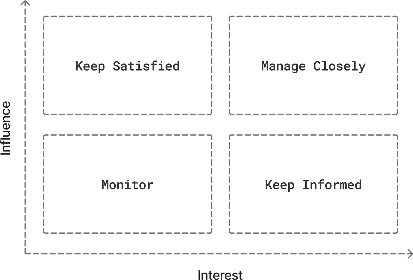 Stakeholders Influence vs. Interest chart