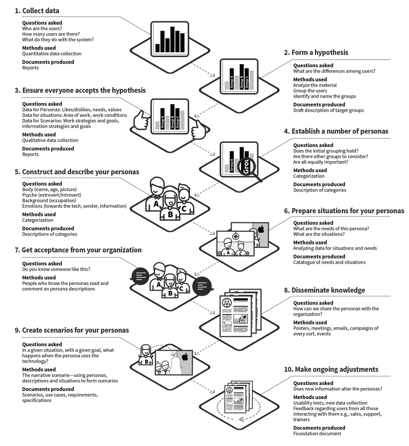 Lene Nielsen’s poster: 10-step process to create engaging personas 