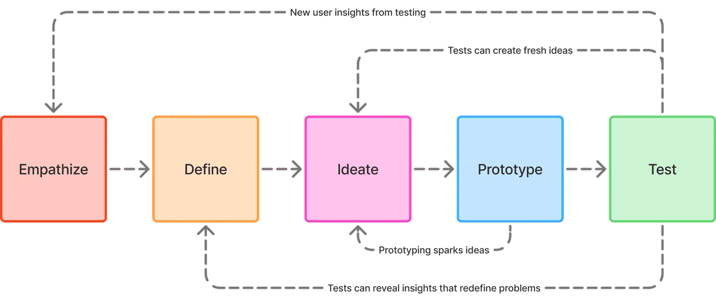 Iteration in the 5 stages Design Thinking Framework